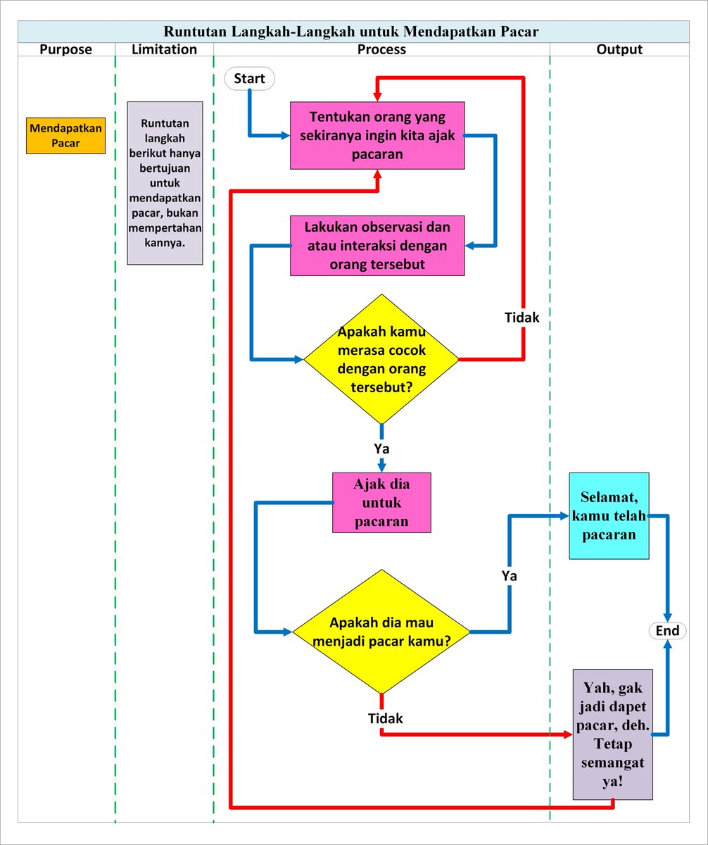 Detail Flowchart Dari Rumah Ke Kampus Nomer 20