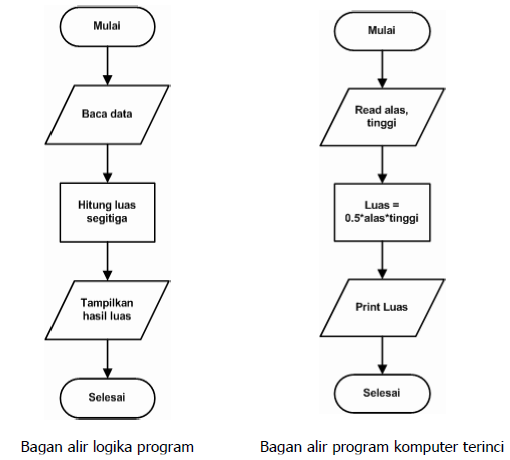 Detail Flowchart Dari Rumah Ke Kampus Nomer 23