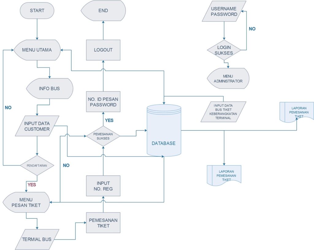 Detail Flowchart Dari Rumah Ke Kampus Nomer 32