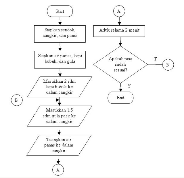 Detail Flowchart Dari Rumah Ke Kampus Nomer 39