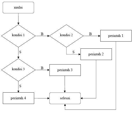 Detail Flowchart Dari Rumah Ke Kampus Nomer 40