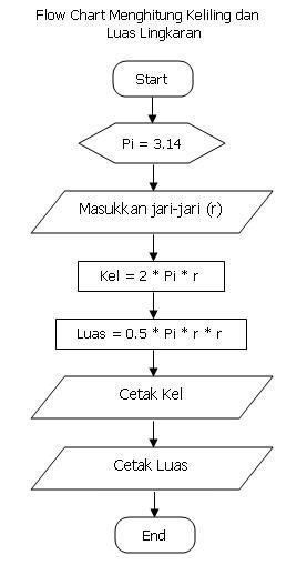 Flowchart Luas Lingkaran - KibrisPDR
