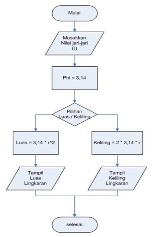 Detail Flowchart Luas Lingkaran Nomer 16