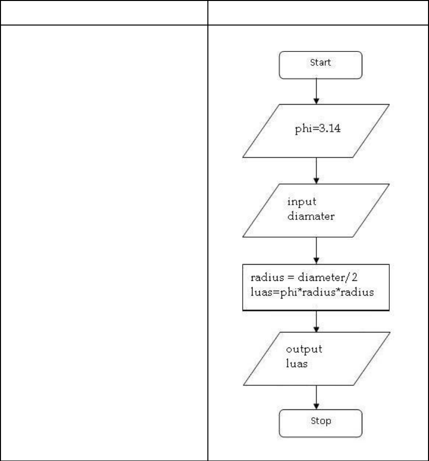Detail Flowchart Luas Lingkaran Nomer 17