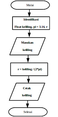 Detail Flowchart Luas Lingkaran Nomer 18