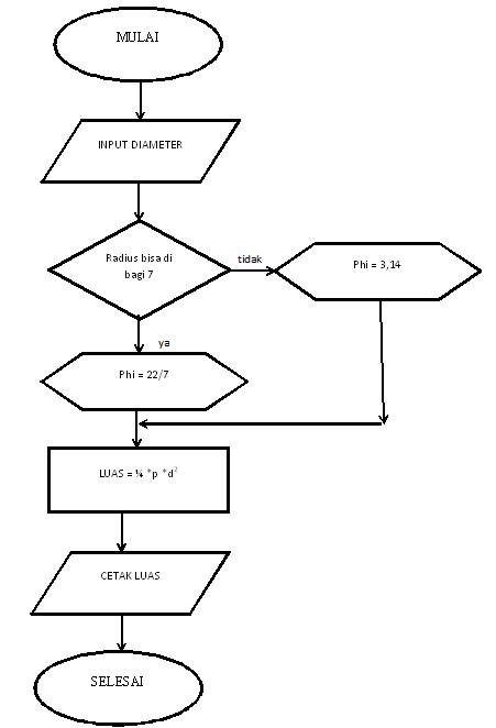 Detail Flowchart Luas Lingkaran Nomer 19