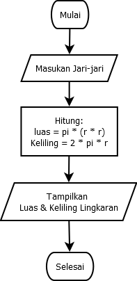 Detail Flowchart Luas Lingkaran Nomer 20