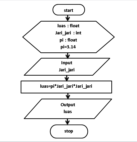 Detail Flowchart Luas Lingkaran Nomer 3