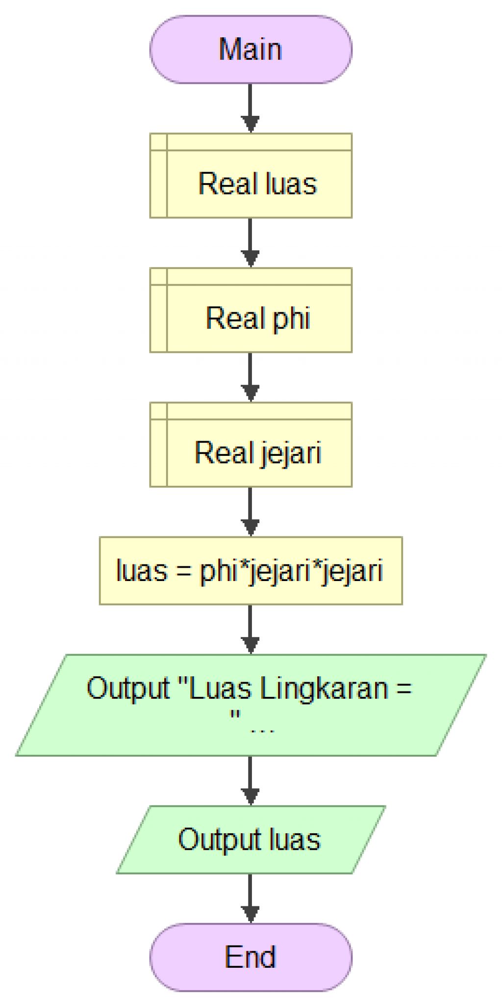 Detail Flowchart Luas Lingkaran Nomer 25