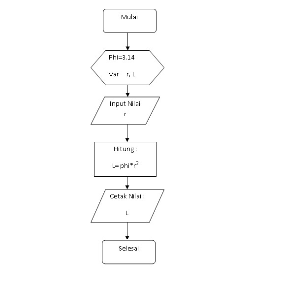 Detail Flowchart Luas Lingkaran Nomer 40