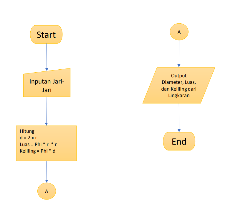 Detail Flowchart Luas Lingkaran Nomer 47