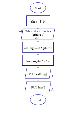 Detail Flowchart Luas Lingkaran Nomer 48