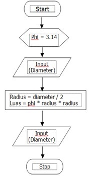 Detail Flowchart Luas Lingkaran Nomer 8