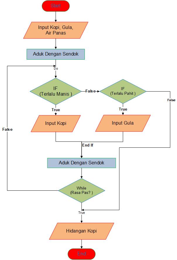 Detail Flowchart Membuat Kopi Nomer 2