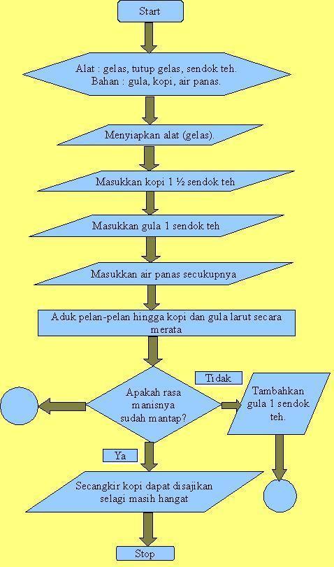 Detail Flowchart Membuat Kopi Nomer 11