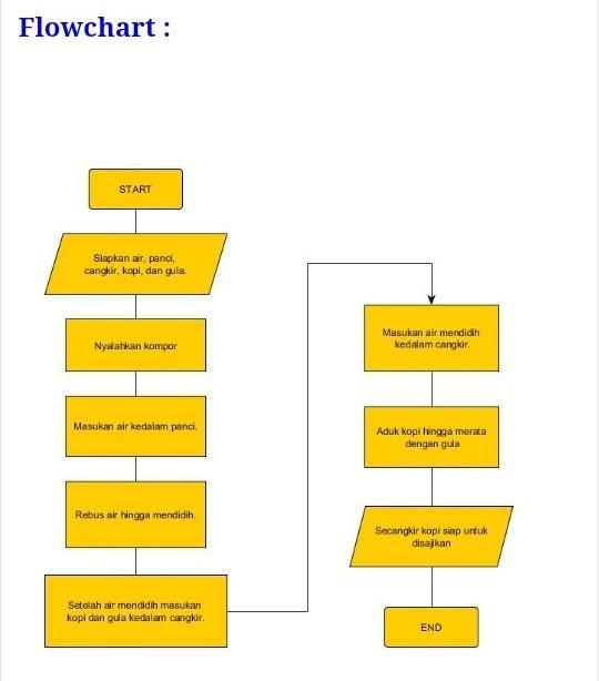 Detail Flowchart Membuat Kopi Nomer 15