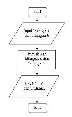 Detail Flowchart Membuat Kopi Nomer 3