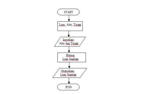 Detail Flowchart Membuat Kopi Nomer 19