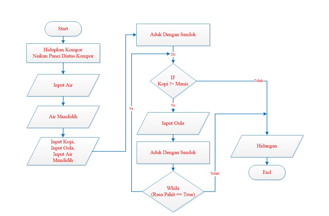 Detail Flowchart Membuat Kopi Nomer 4