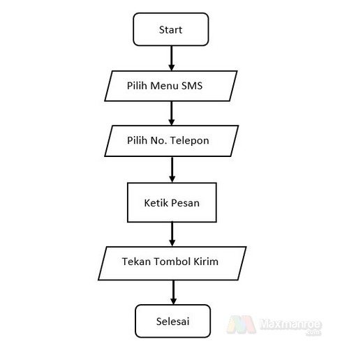 Detail Flowchart Membuat Kopi Nomer 23