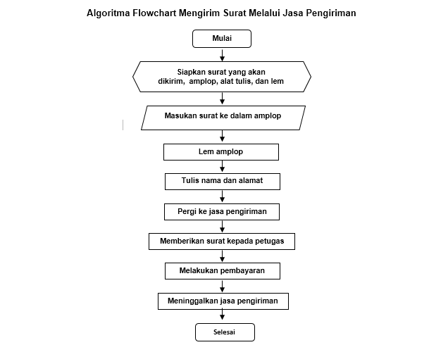 Detail Flowchart Membuat Kopi Nomer 35