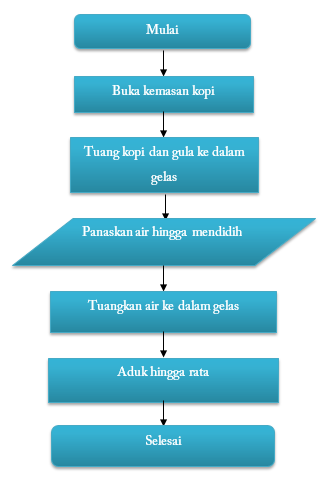 Detail Flowchart Membuat Kopi Nomer 39