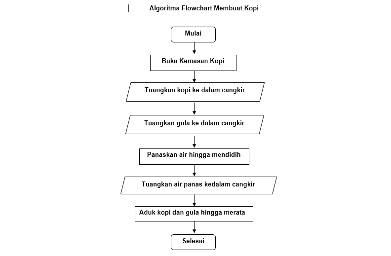 Detail Flowchart Membuat Kopi Nomer 5