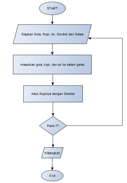 Detail Flowchart Membuat Kopi Nomer 6