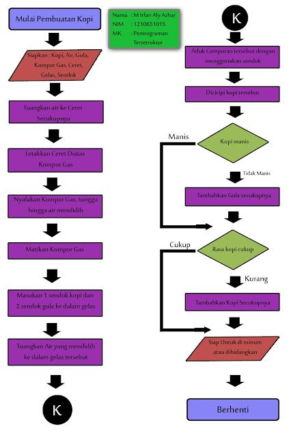 Detail Flowchart Membuat Kopi Nomer 7