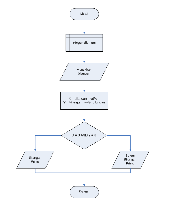 Algoritma Flowchart Dan Program Menentukan Bilangan Prima Dunia Hot