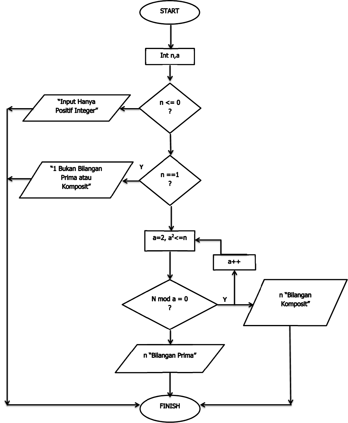 Detail Flowchart Menentukan Bilangan Prima Nomer 8