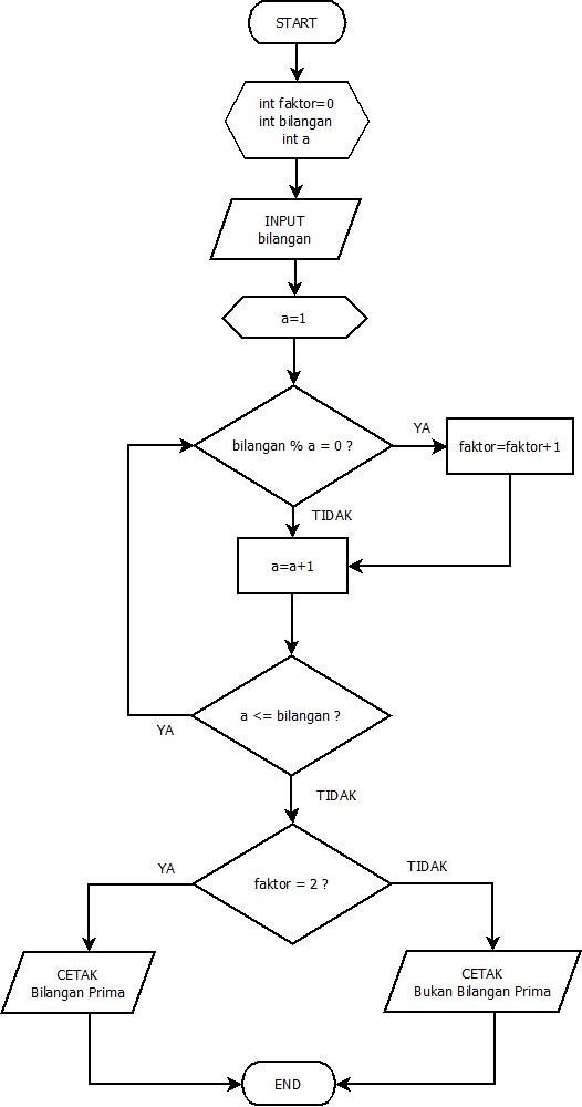 Detail Flowchart Menentukan Bilangan Prima Nomer 3