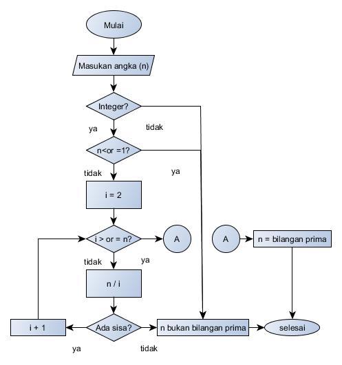 Detail Flowchart Menentukan Bilangan Prima Nomer 16