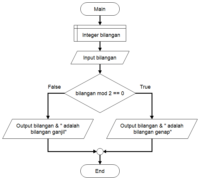 Detail Flowchart Menentukan Bilangan Prima Nomer 18