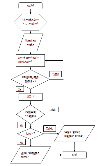 Detail Flowchart Menentukan Bilangan Prima Nomer 22