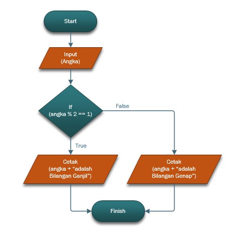 Detail Flowchart Menentukan Bilangan Prima Nomer 23