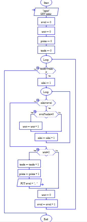 Detail Flowchart Menentukan Bilangan Prima Nomer 29