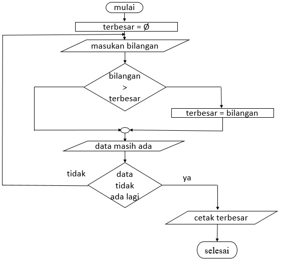 Detail Flowchart Menentukan Bilangan Prima Nomer 33