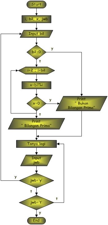 Detail Flowchart Menentukan Bilangan Prima Nomer 4