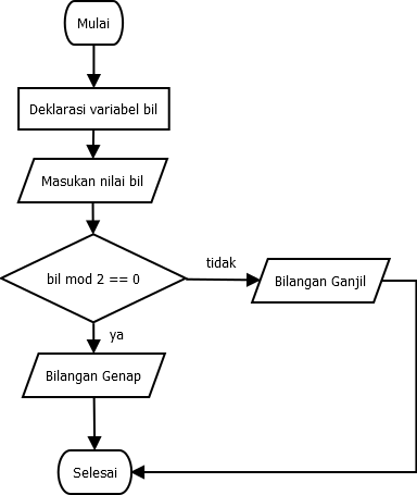 Detail Flowchart Menentukan Bilangan Prima Nomer 5