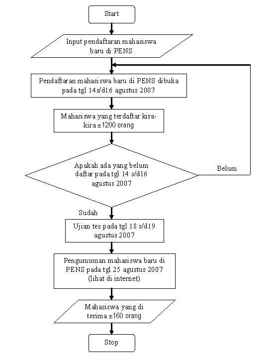 Detail Flowchart Pendaftaran Mahasiswa Baru Nomer 11