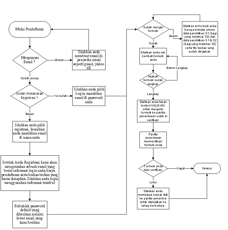 Detail Flowchart Pendaftaran Mahasiswa Baru Nomer 14