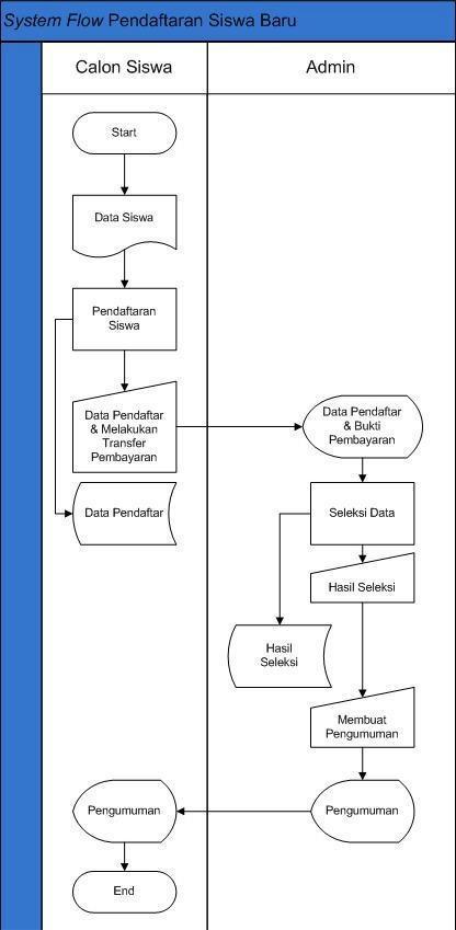 Detail Flowchart Pendaftaran Mahasiswa Baru Nomer 16