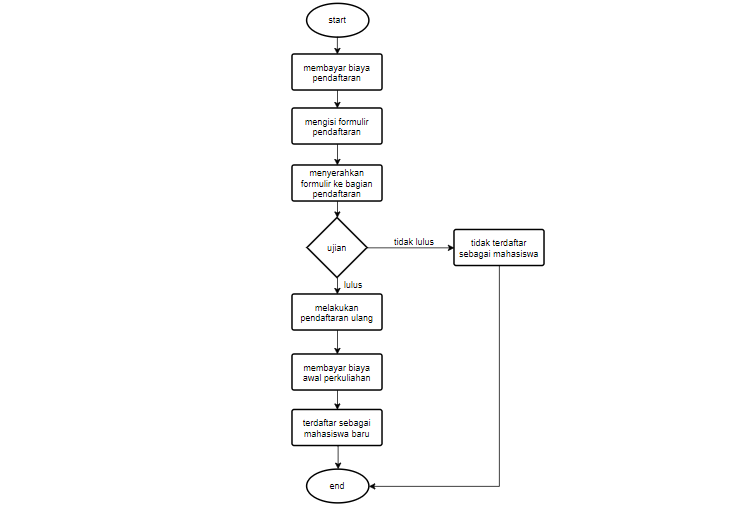 Detail Flowchart Pendaftaran Mahasiswa Baru Nomer 3