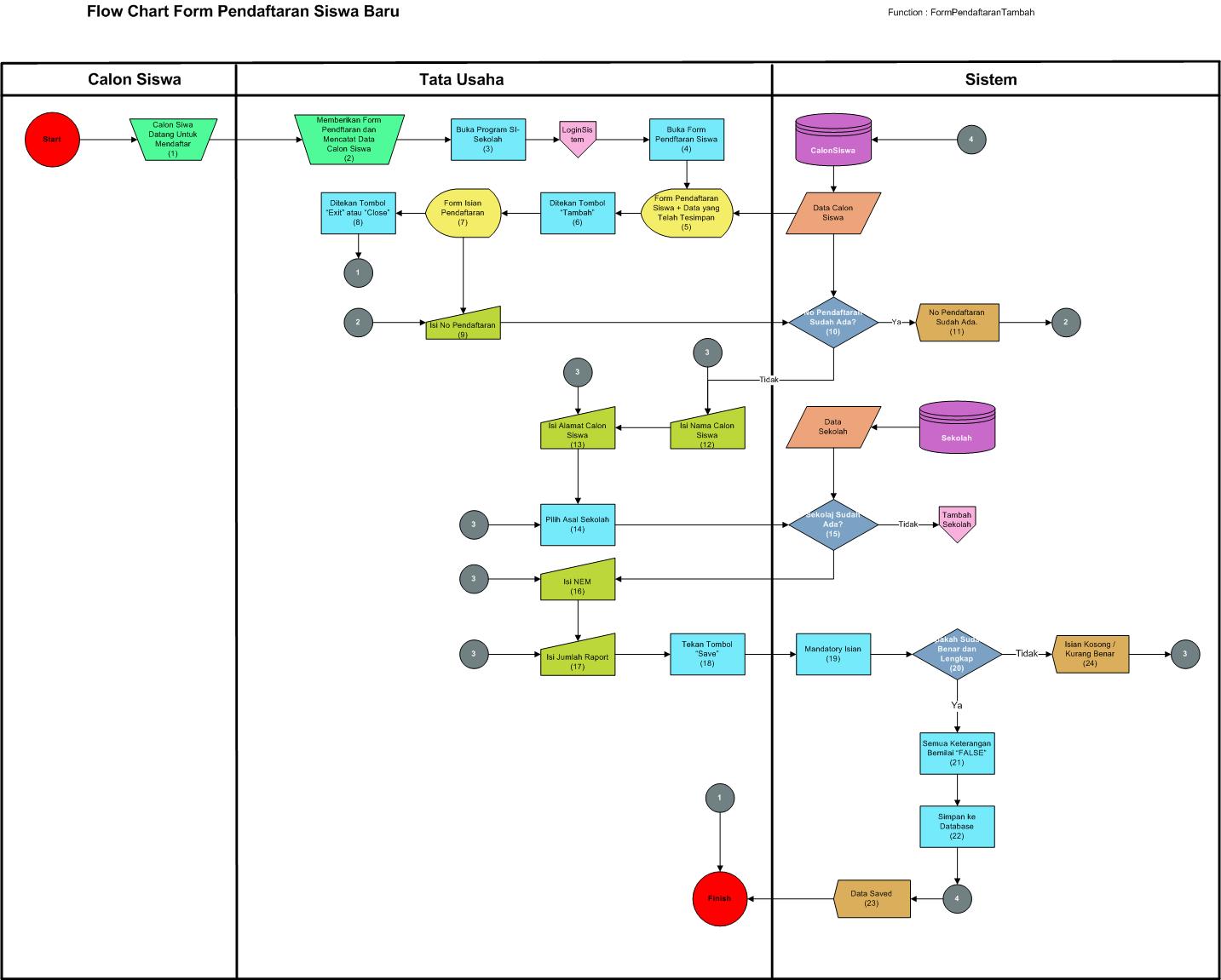 Detail Flowchart Pendaftaran Mahasiswa Baru Nomer 18