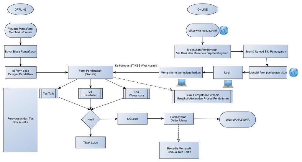 Detail Flowchart Pendaftaran Mahasiswa Baru Nomer 19