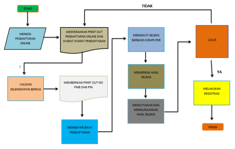 Detail Flowchart Pendaftaran Mahasiswa Baru Nomer 20