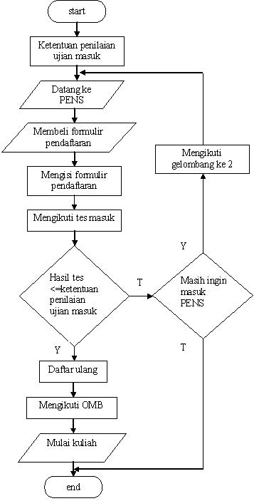 Detail Flowchart Pendaftaran Mahasiswa Baru Nomer 6