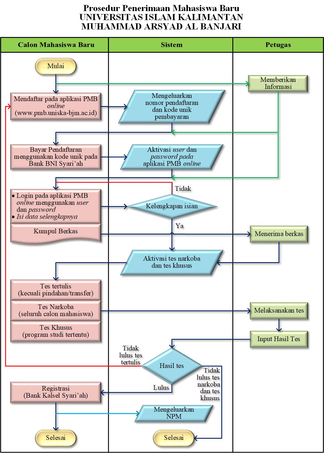 Detail Flowchart Pendaftaran Mahasiswa Baru Nomer 8