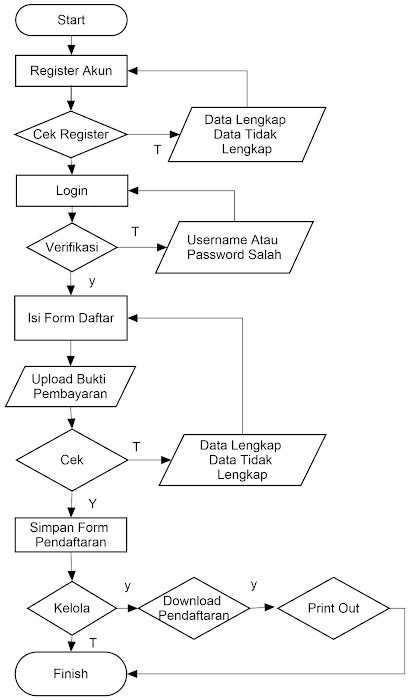 Detail Flowchart Pendaftaran Siswa Baru Nomer 22